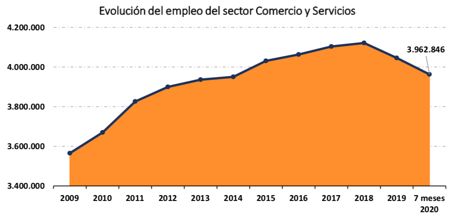 Evolución del empleo de Comercio y Servicios en los últimos años