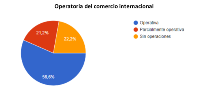 Situación actual de las empresas encuestadas