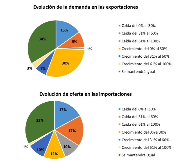 Evolución post pandemia