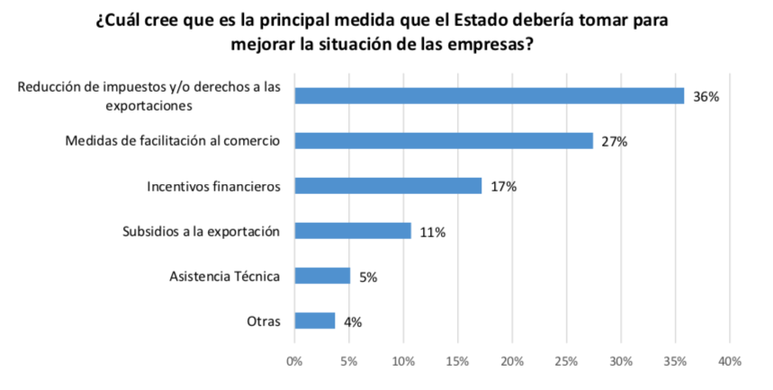 Medidas que debería tomar el Gobierno Nacional